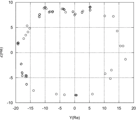 Figure 1. Positions of magnetopause crossings by Cluster on the YZ plane (GSE frame) for the studied data set: 130 crossings, for the time period July 2001 – June 2003.