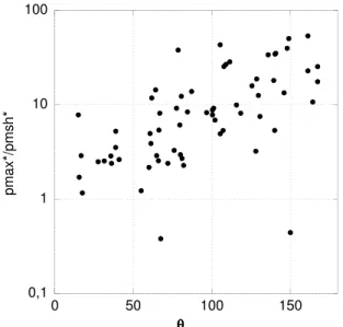 Figure 7. Cluster: relation between the B shear angle q (FGM) at the magnetopause crossing and the dimensionless amplification parameter defined as P* max /P* msth (STAFF).