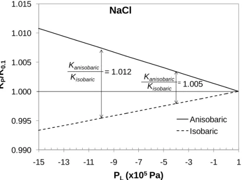 Figure  5.  K P /K°  ratio  for  NaCl  precipitation  as  a  function  of  capillary  pressure,  according  to 361 