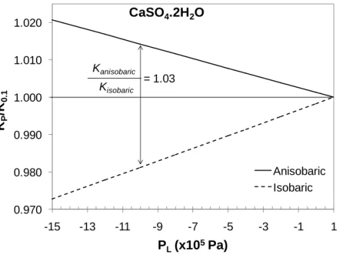 Figure 7. K P /K° ratio for CaSO 4 .2H 2 O precipitation as a function of capillary pressure, through 463 