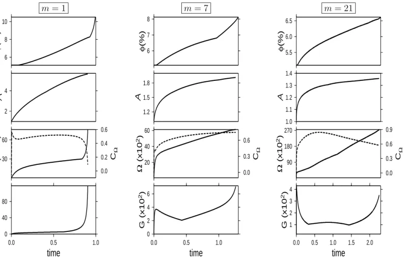 Figure 4. Maximum absolute values of porosity φ, fineness (or inverse grain/void size) A , vorticity Ω (solid lines), vorticity correlation function C Ω (dashed lines) and maximum dilation rate G versus time for the case shown in in Fig