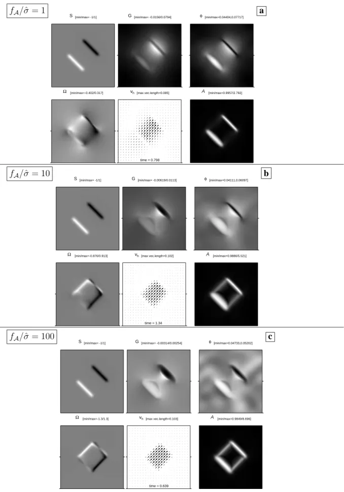 Figure 5. Same as Fig. 3 but with m = 3 and and three values of f A /ˆ σ = 1, 10, 100 (frames a, b, and c, respectively).