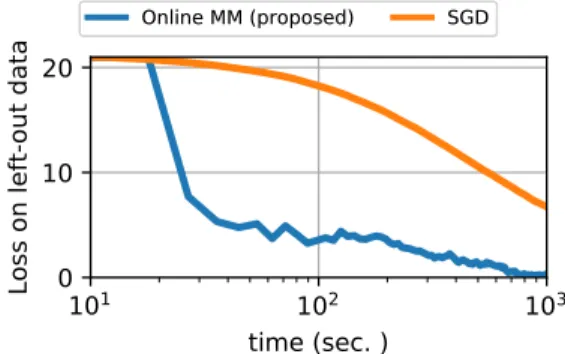 Figure 2: Online algorithms applied on a 32 GB real dataset with p = 100 and n = 4 × 10 7 