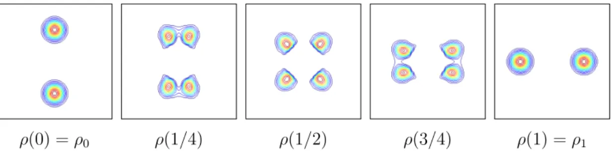 Figure 2.4 – Two Gaussians examples. The Gaussians, represnted by their level lines, split along the optimal path between ρ 0 and ρ 1 .