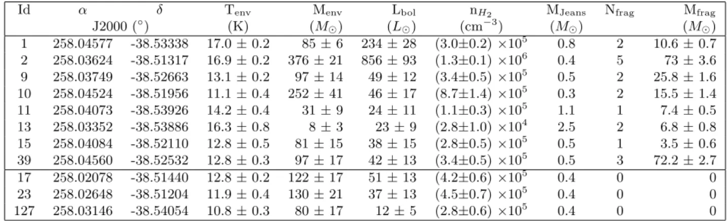 Table 1. Properties of the Herschel cores using the getsources (+getimages) algorithm