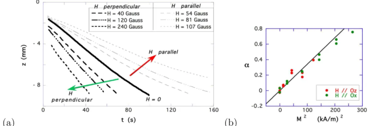 Figure 2.3: (a) Evolution de la position de la frange d’interférence d’ordre p = 3 pour différentes amplitudes et directions du champ magnétique extérieur