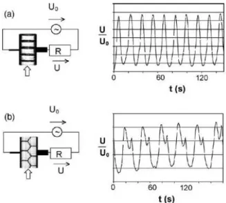 Figure 2.7: Signal électrique en fonction du temps obtenu en utilisant des électrodes de sections différentes en contact avec la mousse en écoulement à débit constant