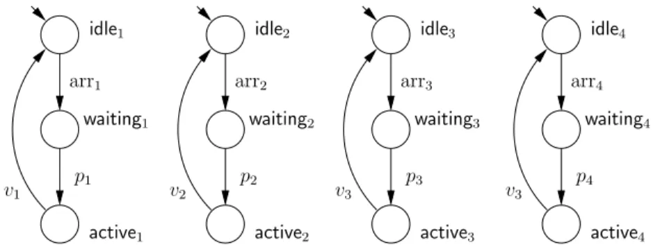 Figure 2.5: Behaviors B i , i ∈ 1...4, of four processes contending for shared resources.