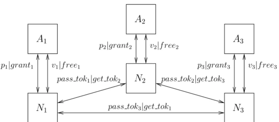 Figure 3.1: Dependency graph G T R of the tokenring system. All labels c of the edges stand for (c, c)