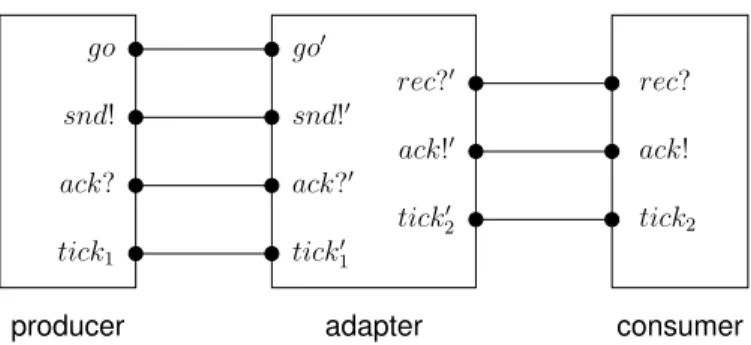 Figure 3.6: Architecture of the adapted timed producer/consumer protocol.