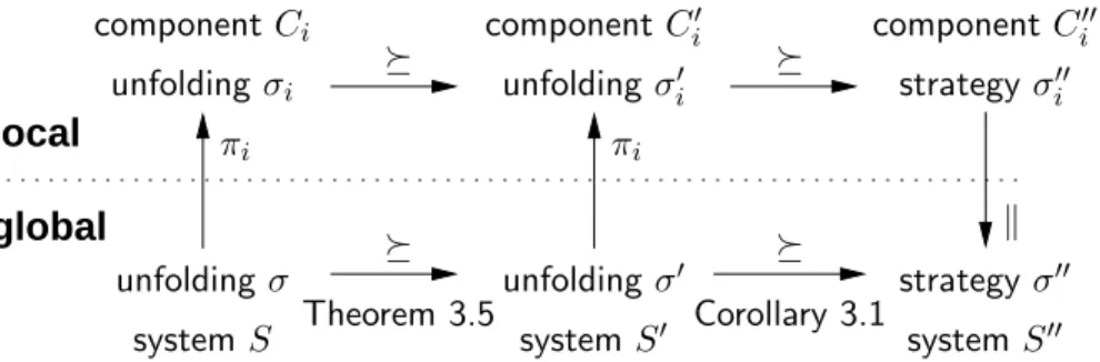 Figure 3.9: Design flow using strategy refinement.