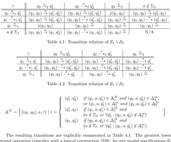 Table 4.1: Transition relation of S 1 ∧ S 2