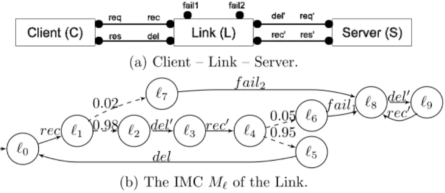 Figure 4.12: An example of IMC: a Client-Link-Server.