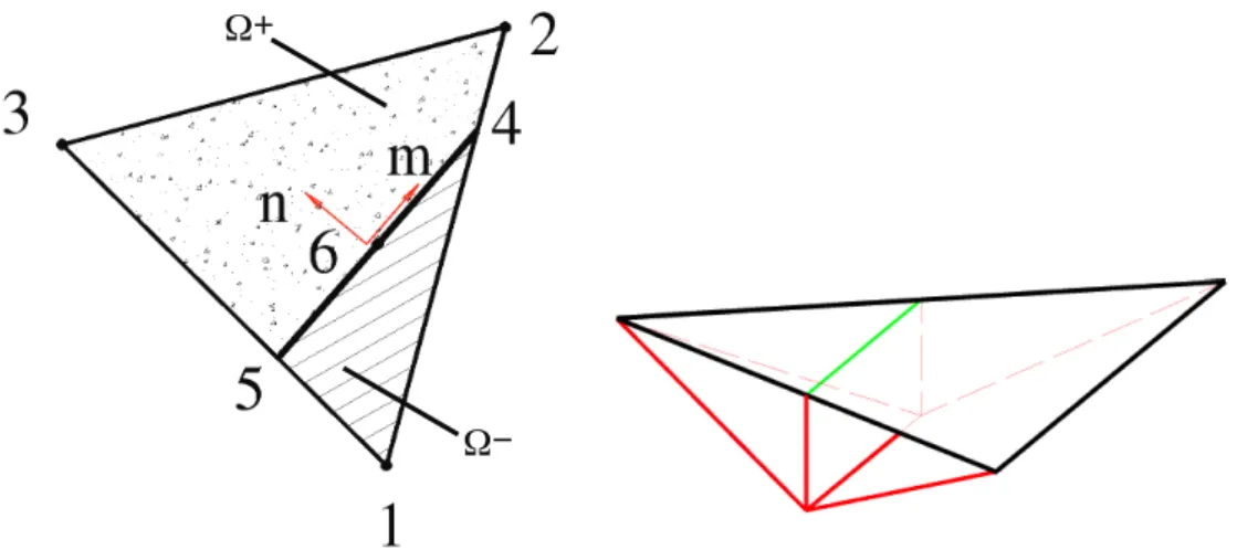 Figure 1.1 – El´ement CST bi-phasique et fonction d’enrichissement cin´ematique