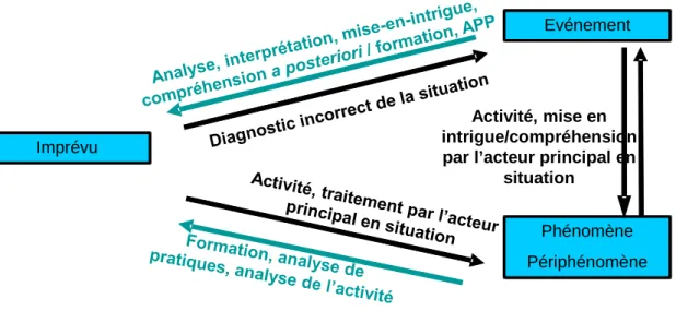 Figure 1. Un triptyque « imprévus/phénomènes/événements ». (Jean, 2008, p. 86) 