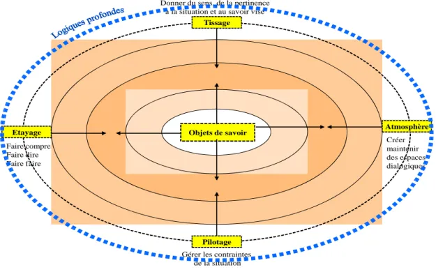 Figure 2. Le modèle des gestes professionnels d’ajustement (Jean, 2008, p. 124) 