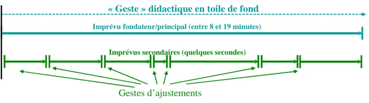 Figure 3. Imprévus fondateurs et imprévus secondaires (Jean, 2008, p. 312) Gestes d’ajustements