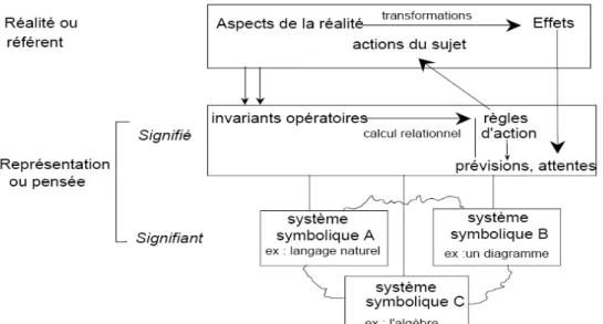 Figure 5. La représentation selon Vergnaud (1985) et Piaget (1987a) 