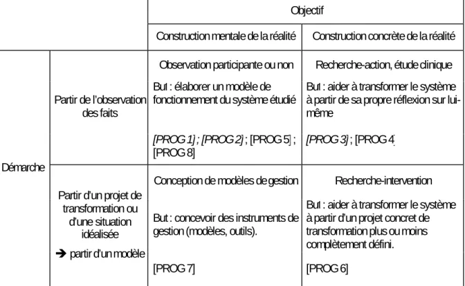 Tableau 2 – Les démarches et objectifs des recherches (d’après David, 2001, p.15)  Objectif 