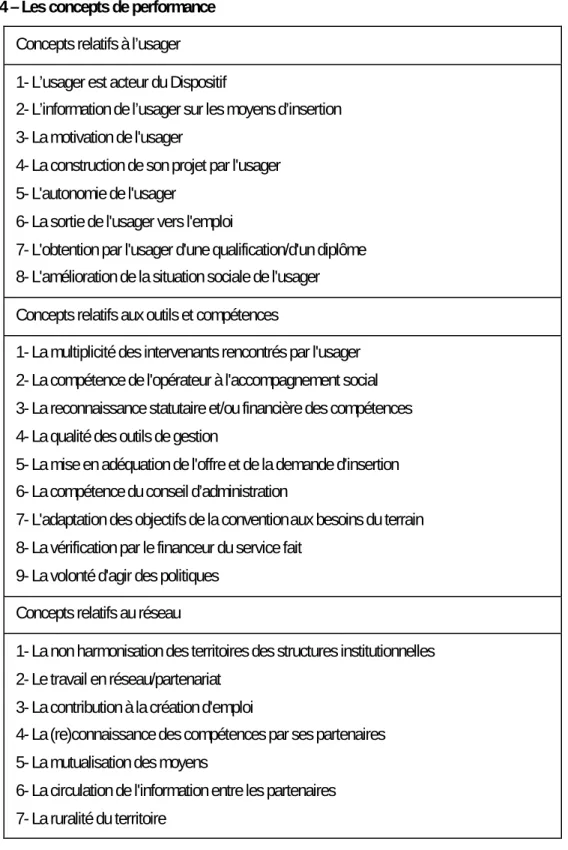 Tableau 4 – Les concepts de performance   Concepts relatifs à l’usager  1- L’usager est acteur du Dispositif 