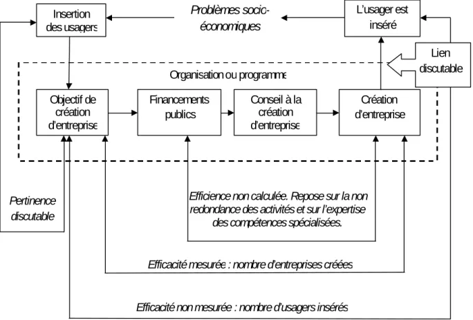 Figure 5  – La performance de l’action publique : des finalités à l’évaluation dans le cas de l’aide à la  création d’entreprise 