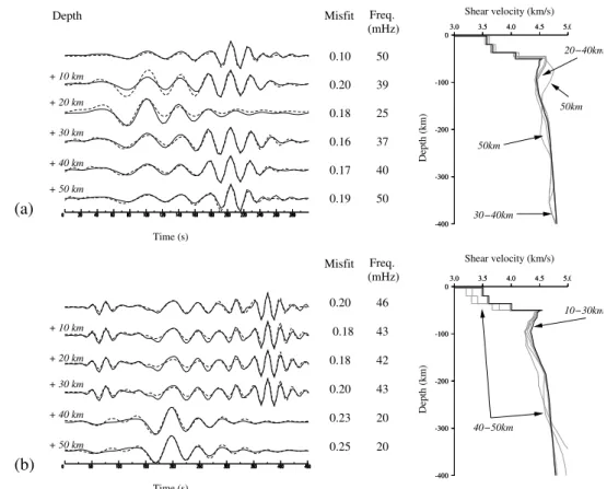 Figure 1.4: Sensitivity of 1-D waveform inversions to focal depths. The effects of varying focal depth for the two events in Fig 1.3: (a) focal depth 2 km (b) focal depth 9 km