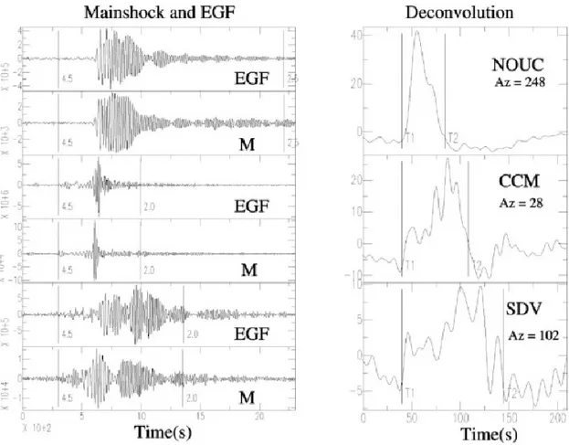 Figure 1. 1 : Séisme de Colima-Jalisco (Mw 8) : exemple de déconvolution entre le sismogramme du choc  principal et celui d’une réplique de magnitude Mw 5.9 utilisée comme EGF