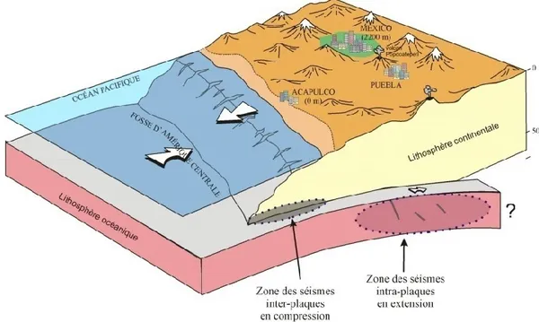 Figure 1. 8 : Vue 3D de la zone de subduction dans la zone de Guererro-Mexico (d’après le bloc 3D de J