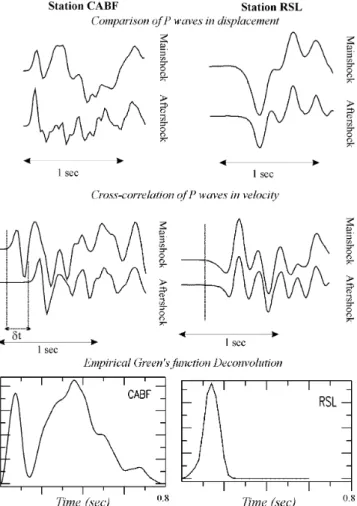 Figure 2. Examples of displacement and velocity waveforms of the at each station that provided unclipped records