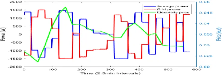 Fig. 2.  EMS example of optimal power profiles for battery and grid 