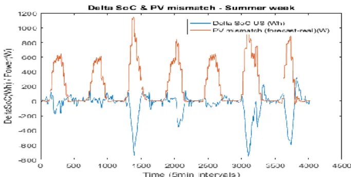 Fig. 3.  Delta SoC for OR given PV production mismatch 
