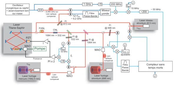 Figure 1.2: Setup schematics of the Titanium-Sapphire based optical frequency comb currently used at LNE-SYRTE for optical frequency measurements.