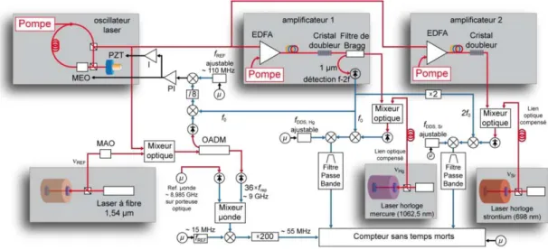 Figure 1.3: Schematics of the setup of the Er-doped ﬁber based optical frequency comb currently used at LNE-SYRTE for optical frequency measurements.