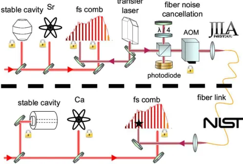 Figure 1.4: Schematic of the setup for the comparison between the neutral calcium clock at NIST at the lattice-trapped neutral
