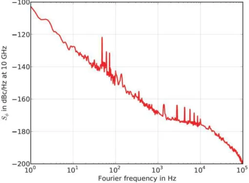 Figure 2.1: The phase noise power spectral density of a typical Fabry-Perot stabilized ultra-stable laser at 1.5 µm wavelength, mathematically divided to a carrier frequency of 10 GHz