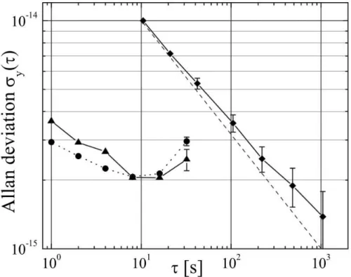 Figure 2.2: Circles: Fractional frequency instability (Allan standard deviation) vs in- in-tegration time of the microwave signal generated by the ﬁber-based optical frequency comb (FOFC) against the cryogenic Sapphire oscillator (CSO) at 11.932 GHz