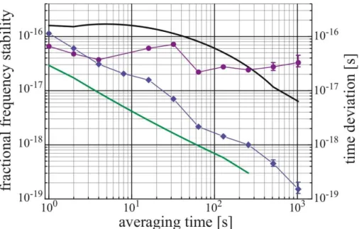 Figure 2.3: Fractional frequency stability (FFS) measured by Allan standard deviation (left scale) and time deviation (TDEV, right scale) for a single optics-to-microwave ﬁber-based optical frequency comb system
