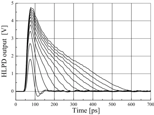 Figure 2.4: Time response of photo-diode HLPD from Discovery semiconductor for various optical energies per pulse (from bottom to top: 3.2, 6.4, 12.8, 19.2, 25.6, 32, 38.4, 44.8, 51.2, 57.6 and 64 pJ/pulse)