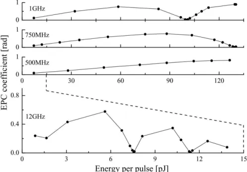 Figure 2.5: Amplitude to phase conversion coeﬃcients obtained for the HLPD photo- photo-diode at various carrier frequencies