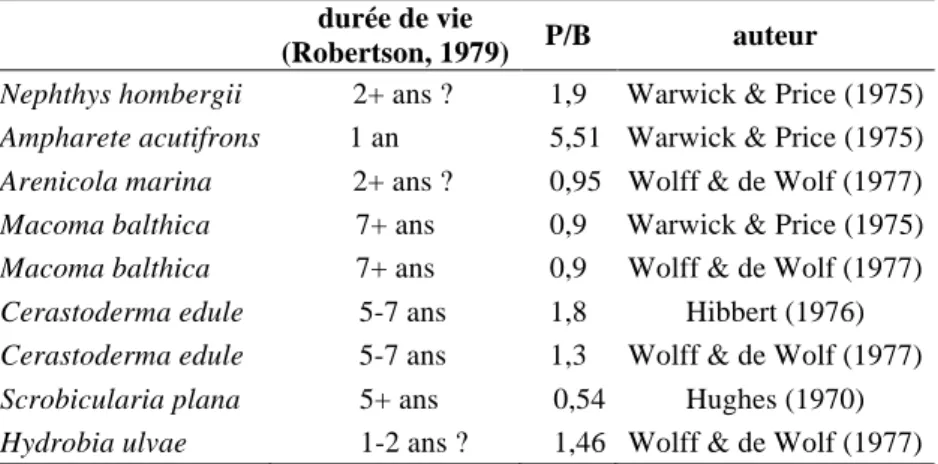 Tableau II : valeurs moyennes de P/B pour quelques espèces communes en zone  intertidale 