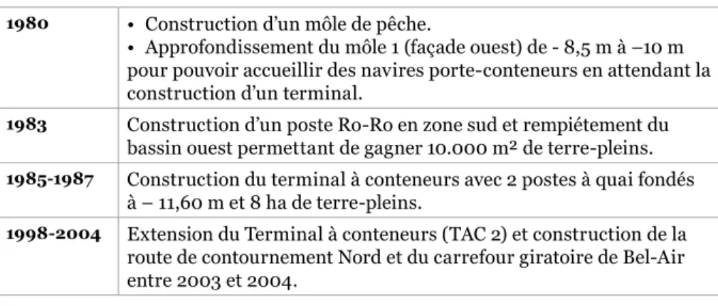 Tableau : Les grandes étapes de la construction du Port Autonome de Dakar
