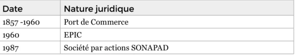 Tableau :  récapitulatif de l’évolution de la nature juridique du PAD