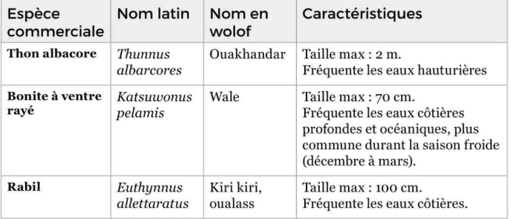 Tableau : Exemples de ressources pélagiques hauturières 95 Espèce 
