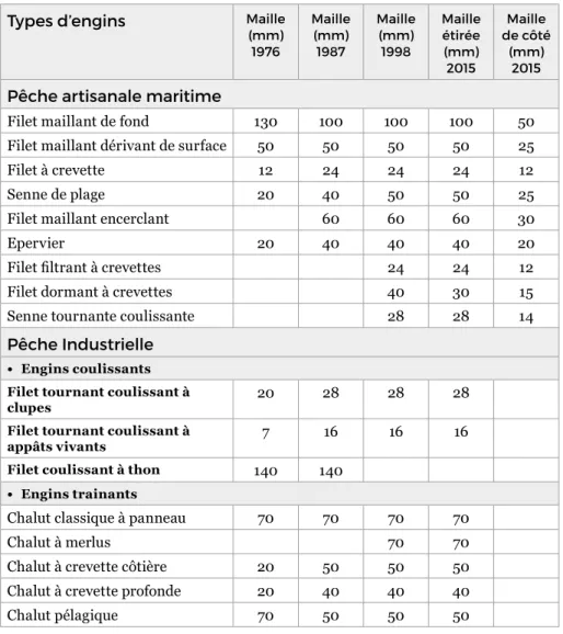 Tableau : Comparaison des dimensions minimales des mailles des filets de pêche dans les Codes de  pêche de 1976, 1987, 1998 et 2015