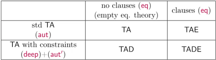 Table 1: Summary of the automata classes of Sections 2.1-2.4.