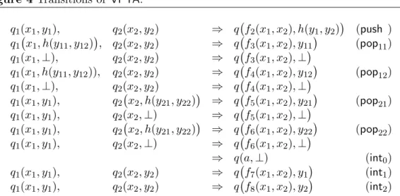 Figure 4 Transitions of VPTA. q 1 (x 1 , y 1 ), q 2 (x 2 , y 2 ) ⇒ q f 2 (x 1 , x 2 ), h(y 1 , y 2 )  (push ) q 1 x 1 , h(y 11 , y 12 )  , q 2 (x 2 , y 2 ) ⇒ q f 3 (x 1 , x 2 ), y 11  (pop 11 ) q 1 (x 1 , ⊥), q 2 (x 2 , y 2 ) ⇒ q f 3 (x 1 , x 2 ), ⊥  q 1 (