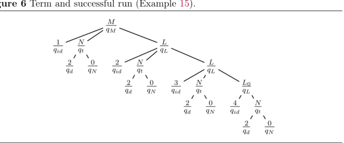 Figure 6 Term and successful run (Example 15). M q M 1 q id Nqt 2 q d 0q N Lq L2qidNqt 2 q d 0q N Lq L3qidNqt 2 q d 0q N L 0q L4qid Nq t 2 q d 0q N