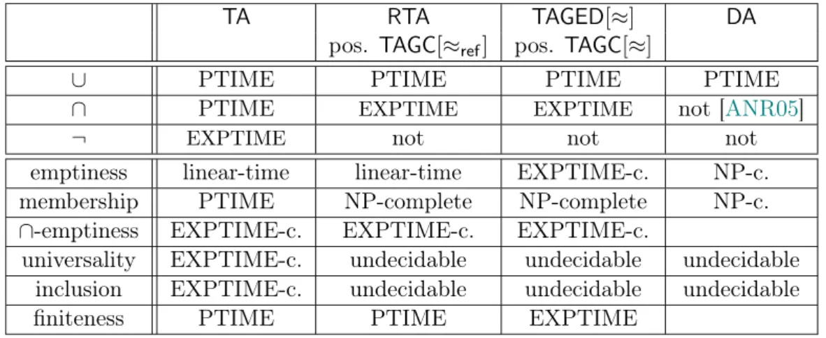 Table 3: Closure and decision results for RTA and related classes ([ANR05] is [Anantharaman et al., 2005]).