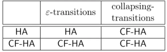 Table 4: Extensions of HA and CF-HA with ε- and collapsing-transitions.