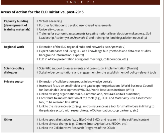Table 7.1 outlines specific areas for action post-2015  for the ELD Initiative.